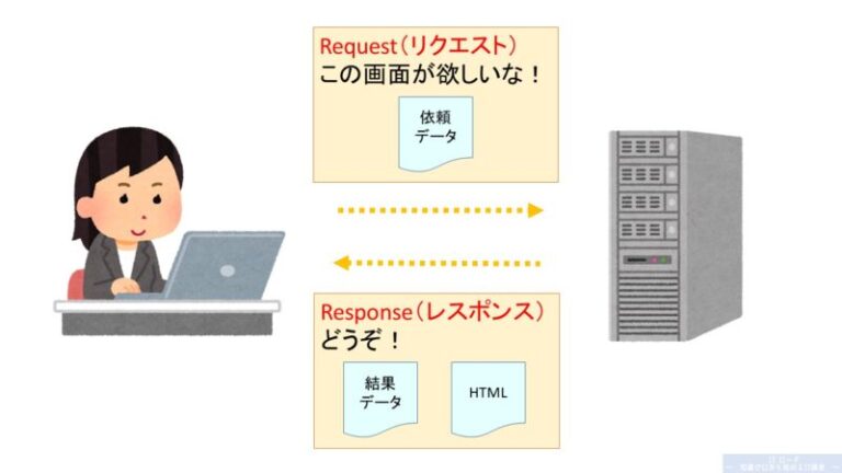 『HTTPとは?』ブラウザにWebサイトが表示される仕組み|GETとPOSTの違い