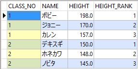 Oracle_ROW_NUMBERでのランキング付けを行ったSQLの実行結果